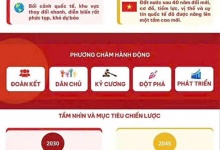 Đảng Cộng sản Việt Nam qua các kỳ Đại hội